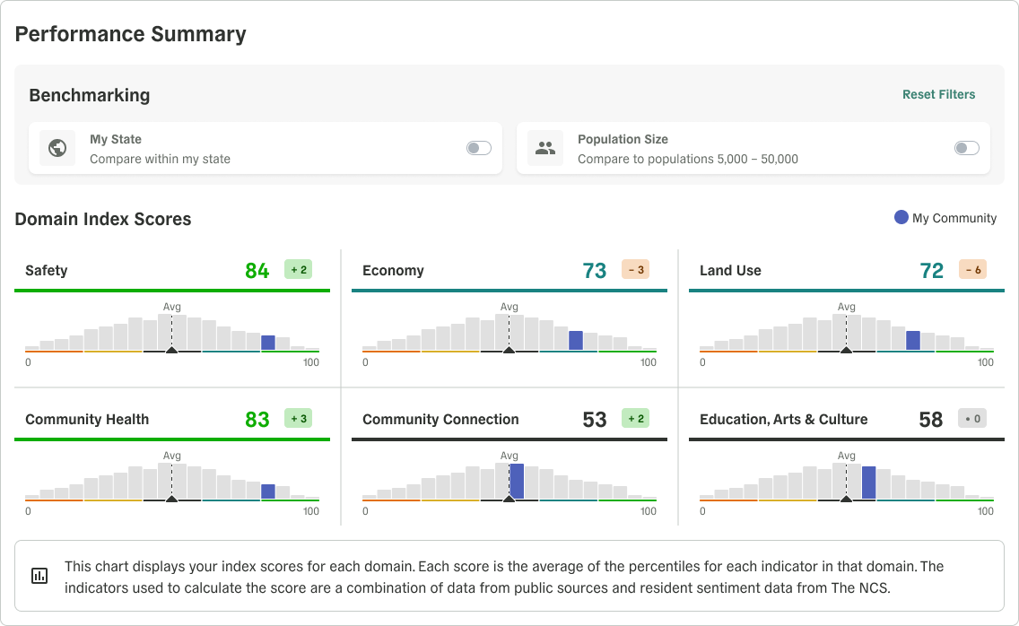 Sample image of GPAL dashboards, showing six variables that are available for communities.